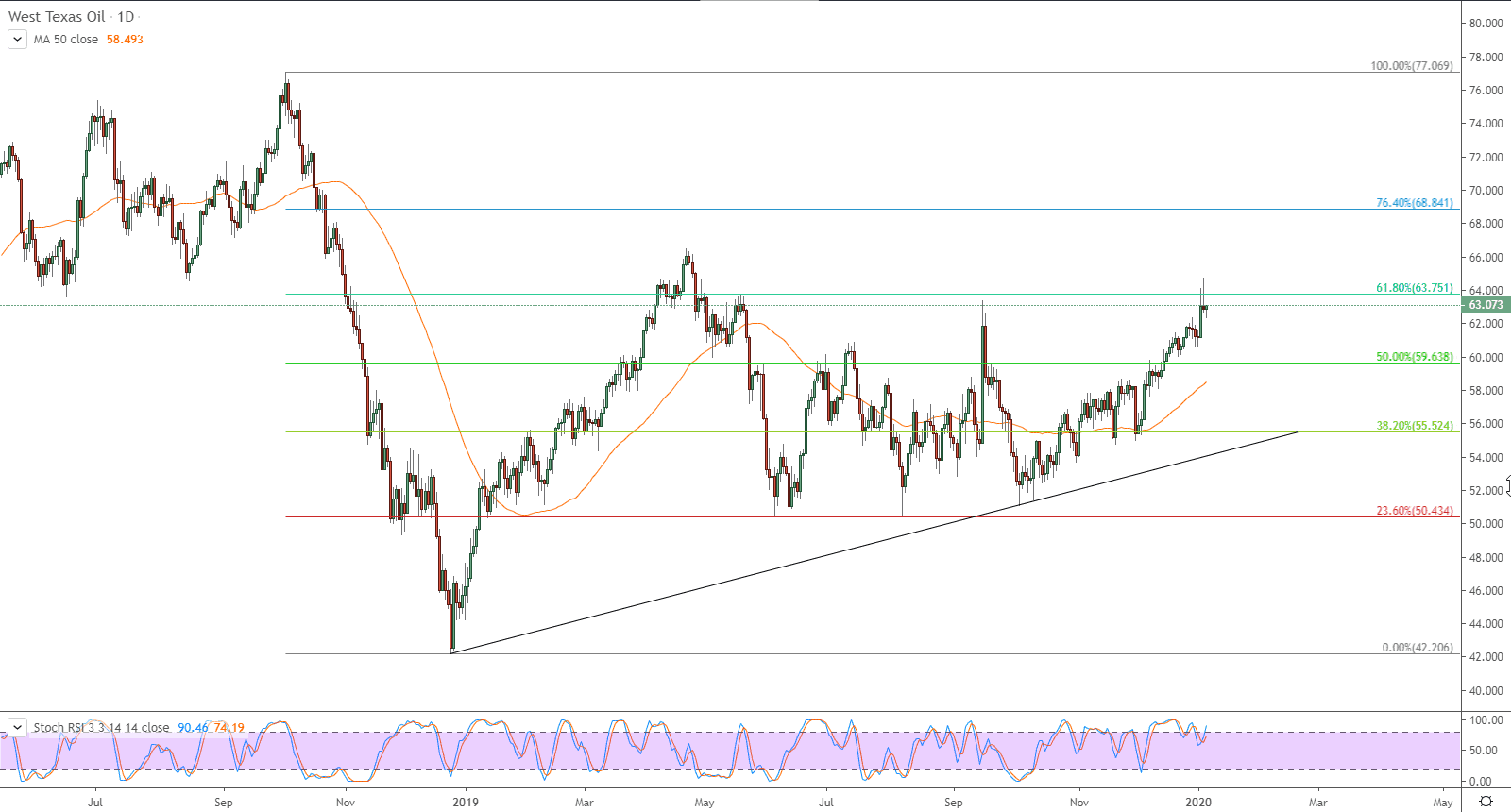 الرسم البياني للعقود الآجلة لنفط خام غرب تكساس