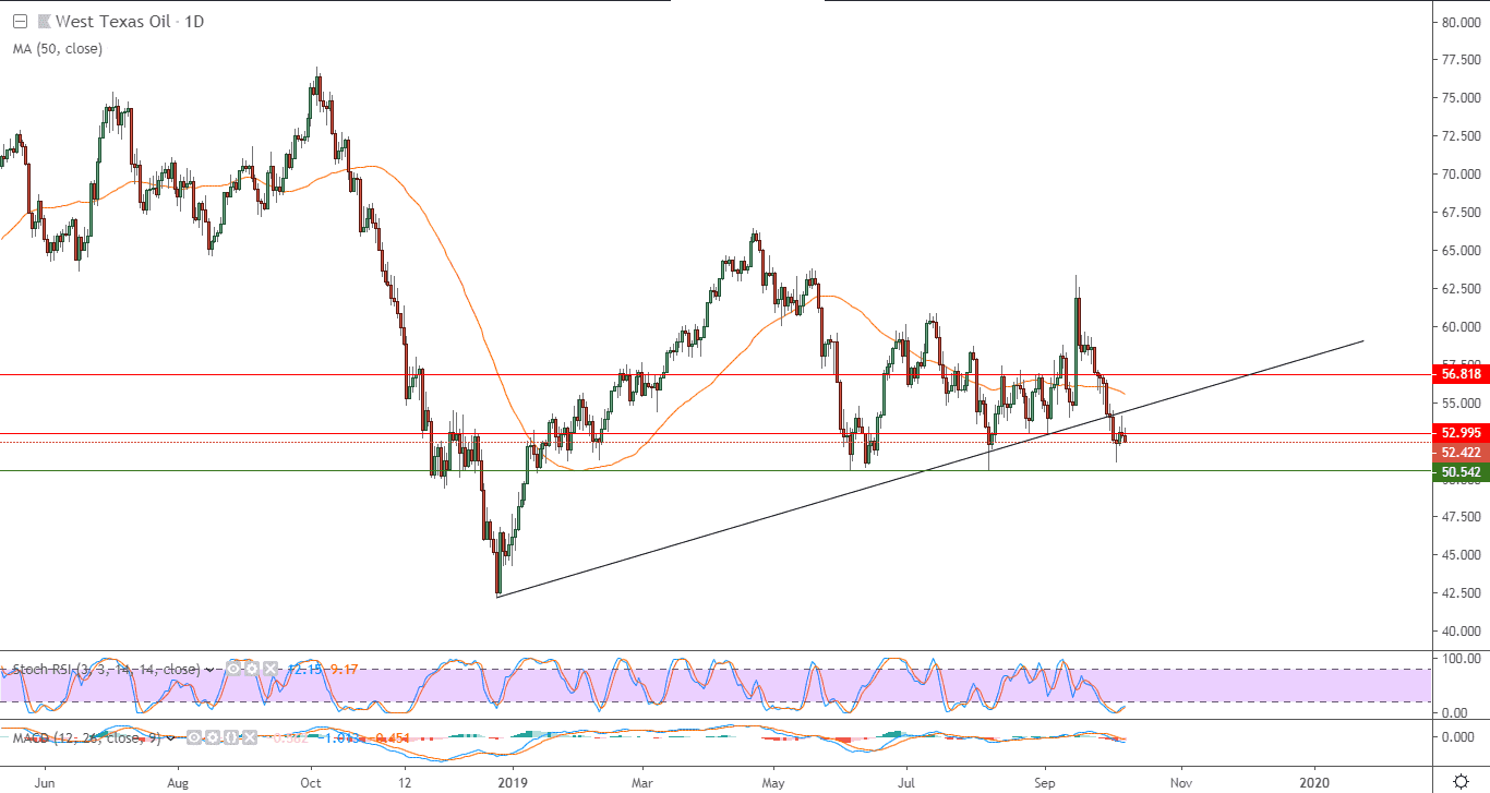 الرسم البياني لنفط خام غرب تكساس الرسم البياني لنفط خام غرب تكساس
