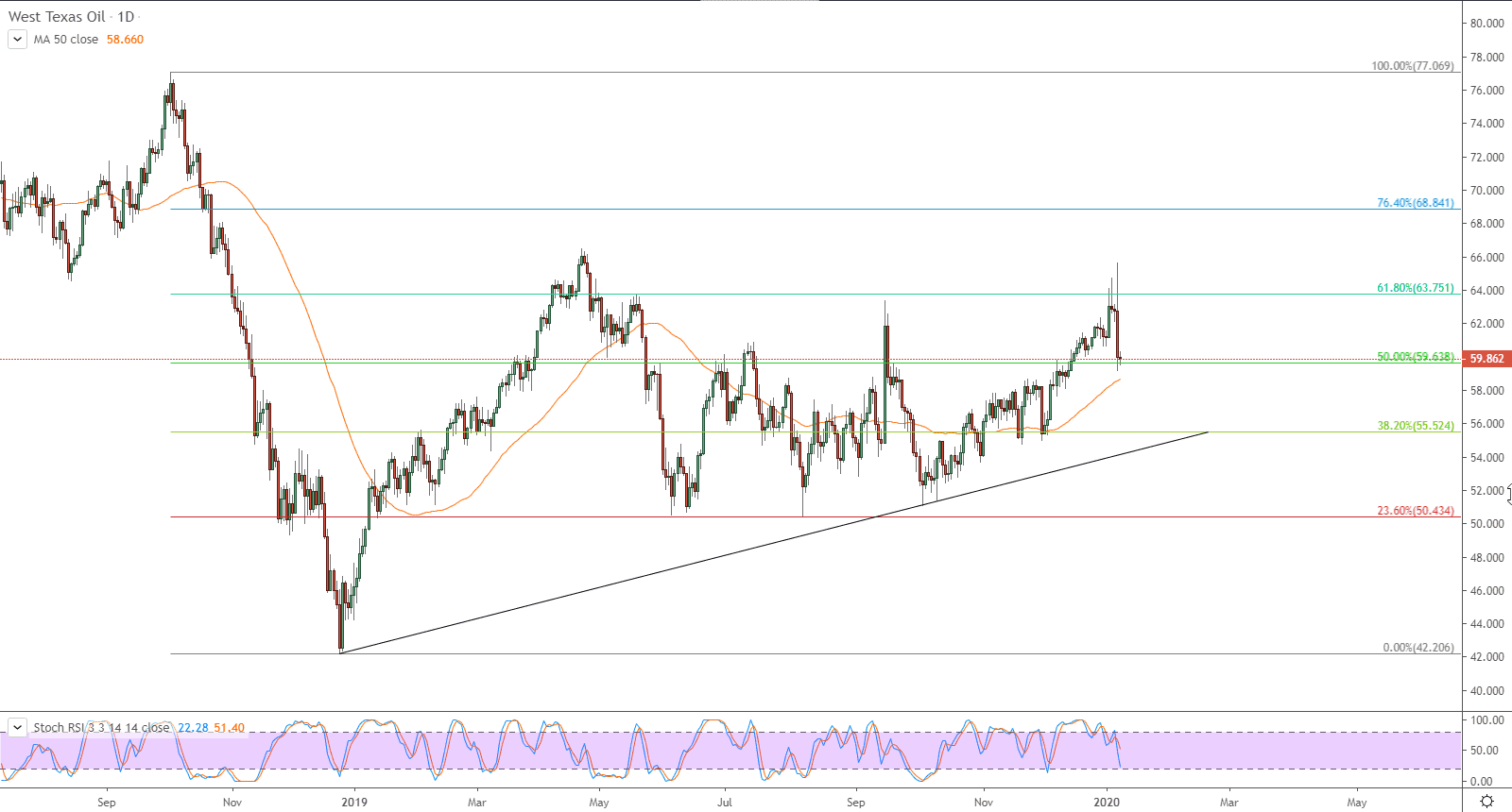 الرسم البياني للعقود الآجلة لخام غرب تكساس الرسم البياني للعقود الآجلة لخام غرب تكساس