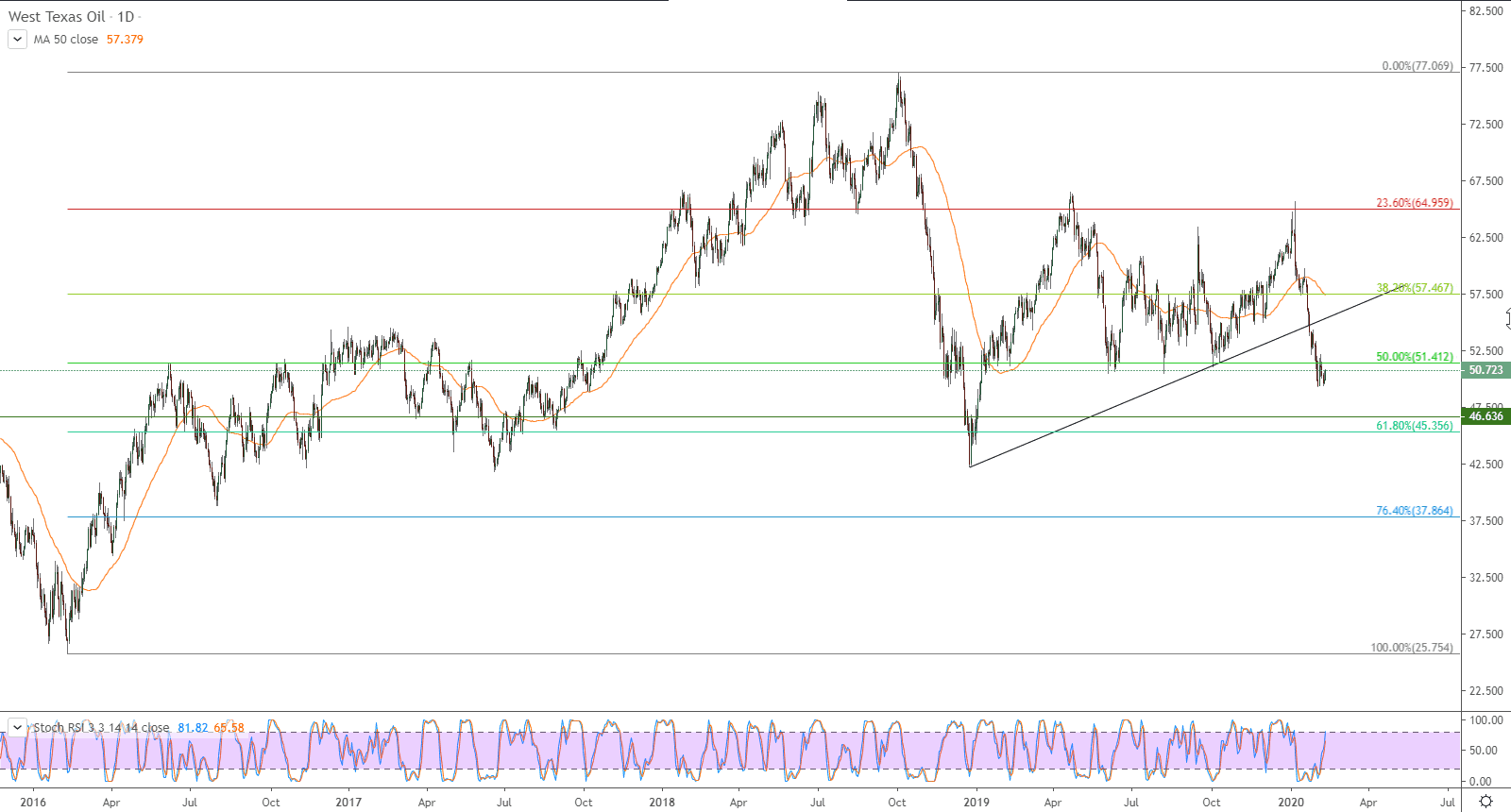 الرسم البياني لنفط خام غرب تكساس الرسم البياني لنفط خام غرب تكساس