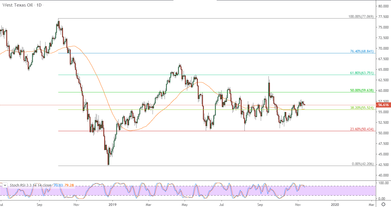 الرسم البياني للنفط الخام غرب تكساس الرسم البياني للنفط الخام غرب تكساس