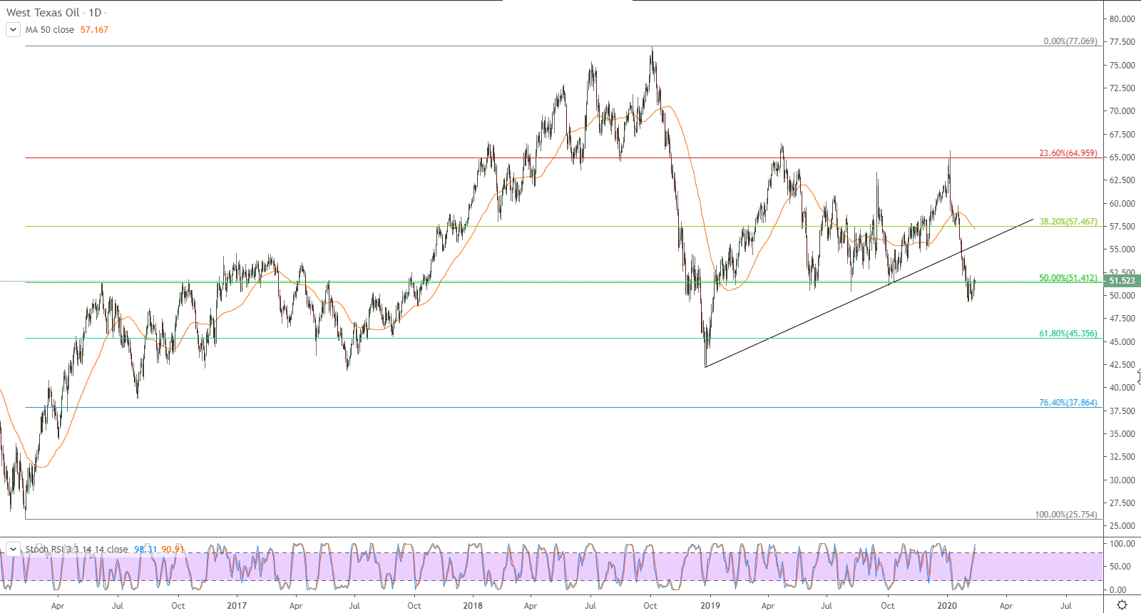 الرسم البياني لأسعار العقود الآجلة لنفط خام غرب تكساس الرسم البياني لأسعار العقود الآجلة لنفط خام غرب تكساس