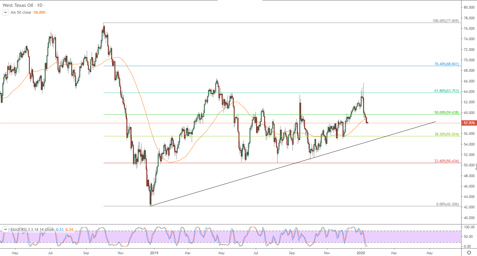 الرسم البياني لنفط خام غرب تكساس