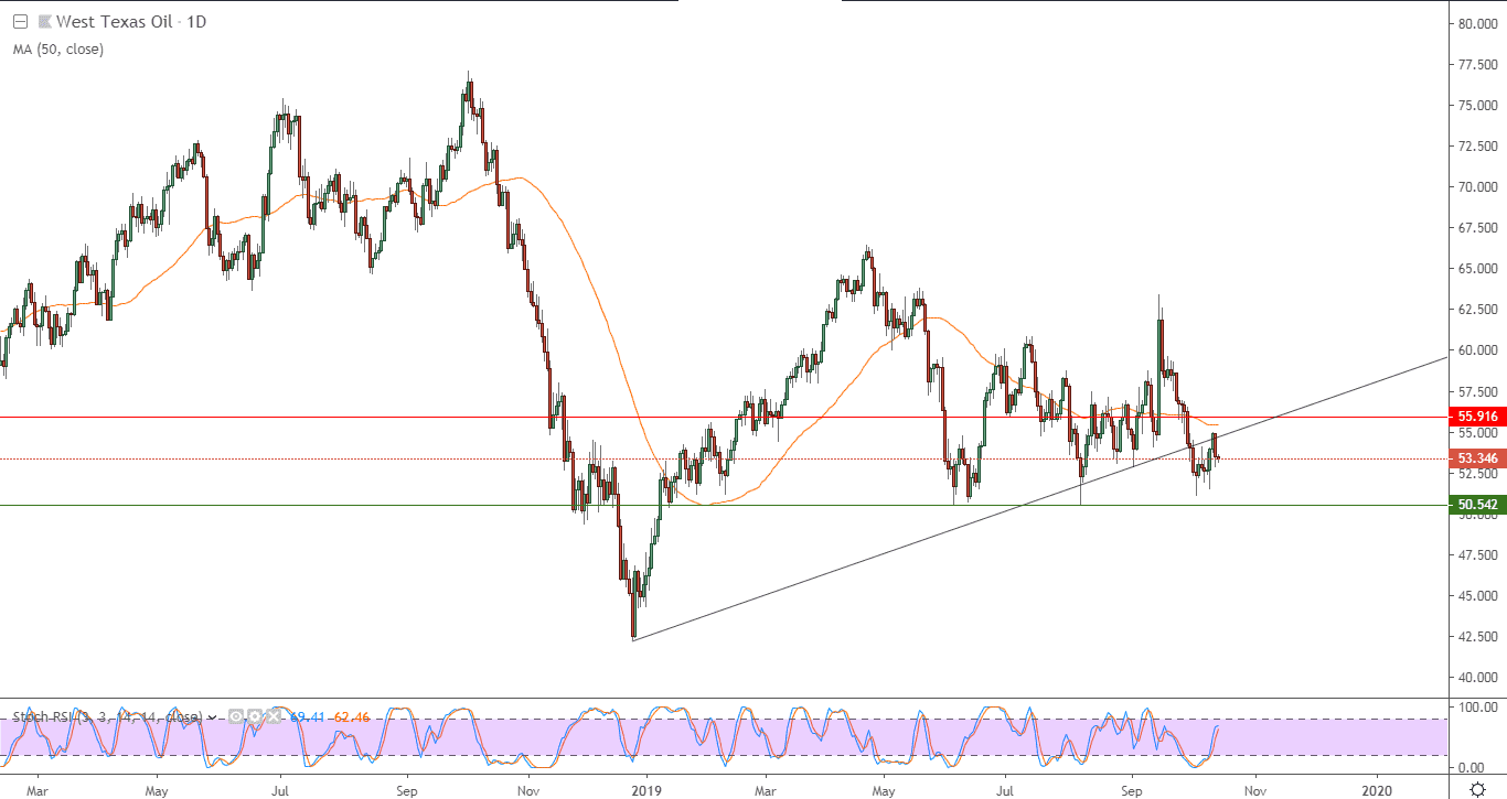 الرسم البياني لنفط خام غرب تكساس القياسي الرسم البياني لنفط خام غرب تكساس القياسي