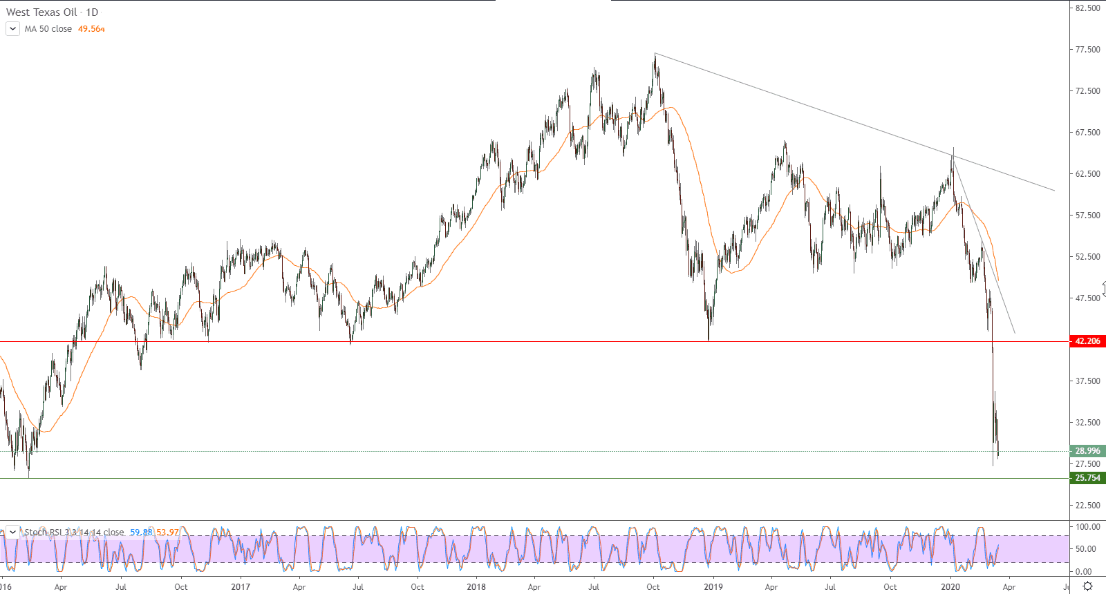 الرسم البياني لأسعار العقود الآجلة لنفط خام غرب تكساس 