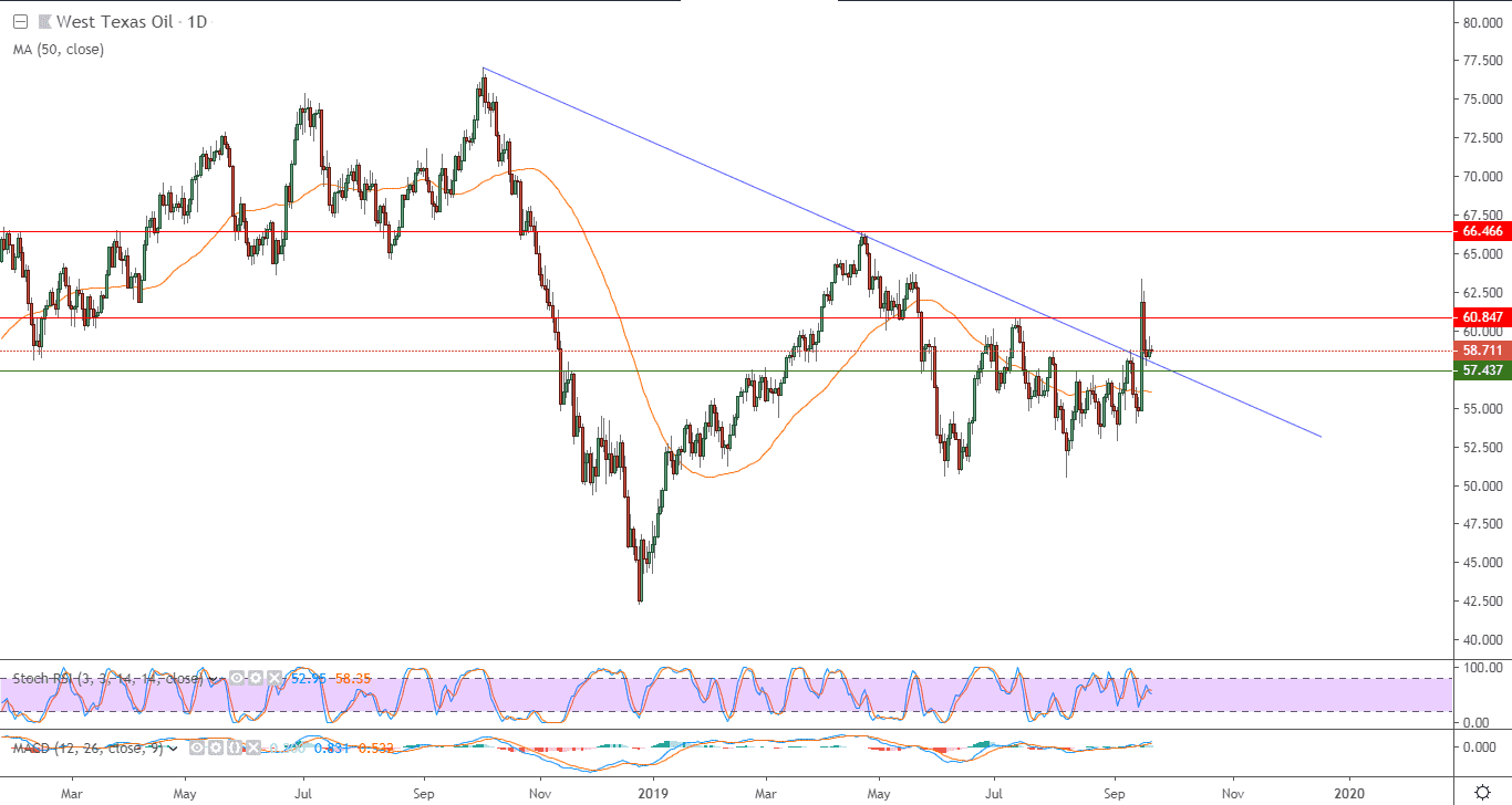 الرسم البياني لأسعار العقود الآجلة لنفط خام غرب تكساس الرسم البياني لأسعار العقود الآجلة لنفط خام غرب تكساس