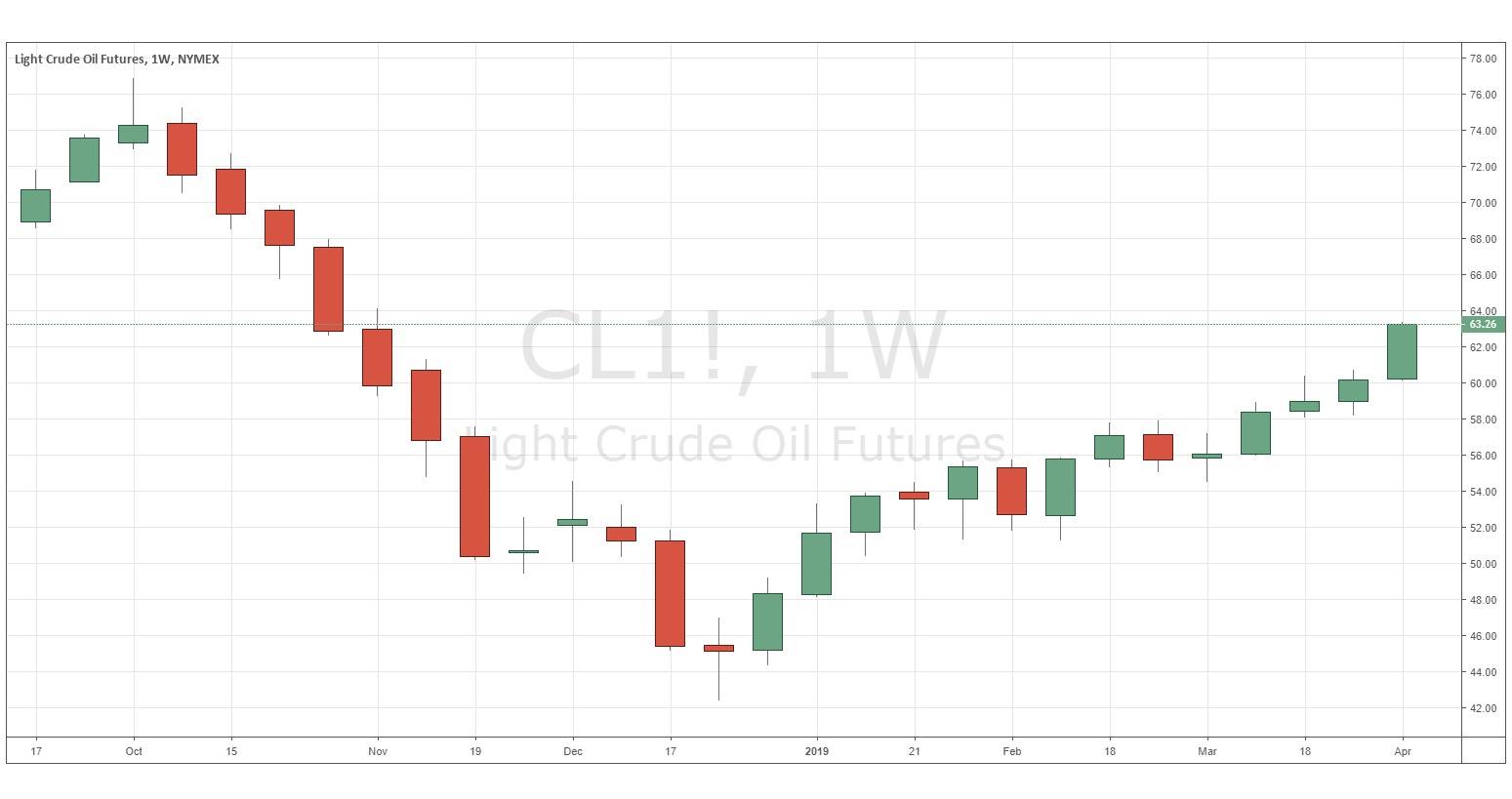 Gráfica Petróleo Crudo WTI Gráfica Petróleo Crudo WTI