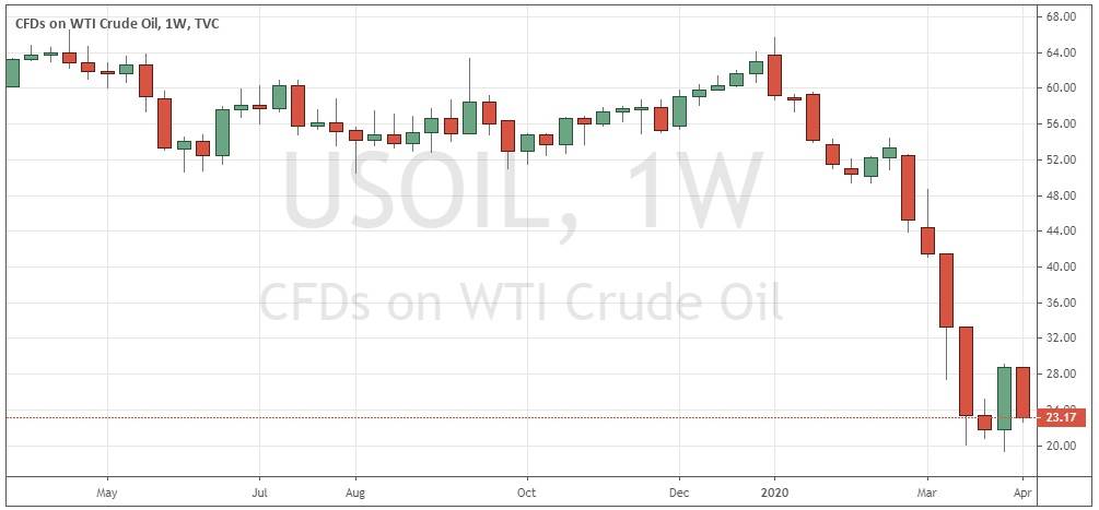 الرسم البياني الأسبوعي لخام WTI