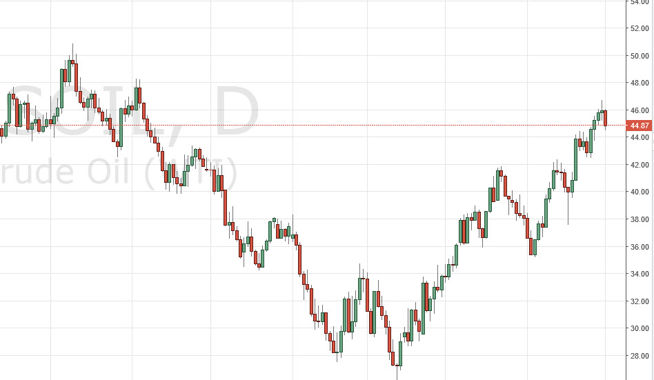 Petrol grafik  3 Mayıs 2016