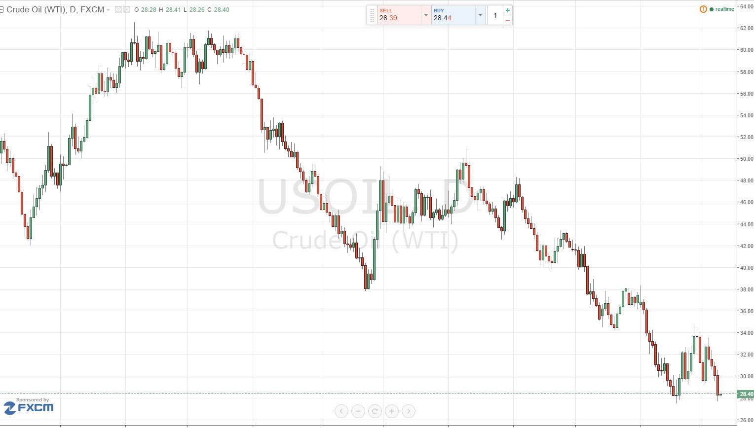 الرسم البياني اليومي للنفط الخام الرسم البياني اليومي للنفط الخام