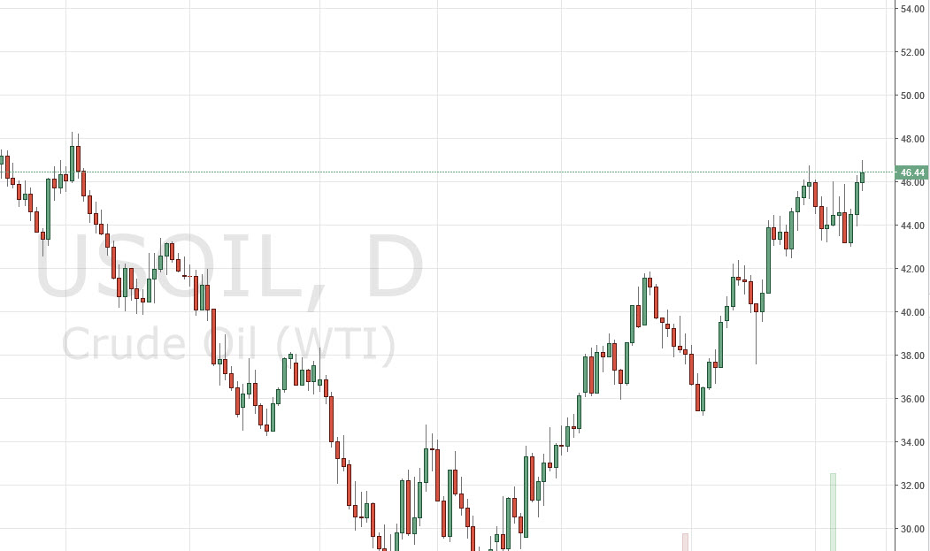 الرسم البياني اليومي للنفط الخام الرسم البياني اليومي للنفط الخام