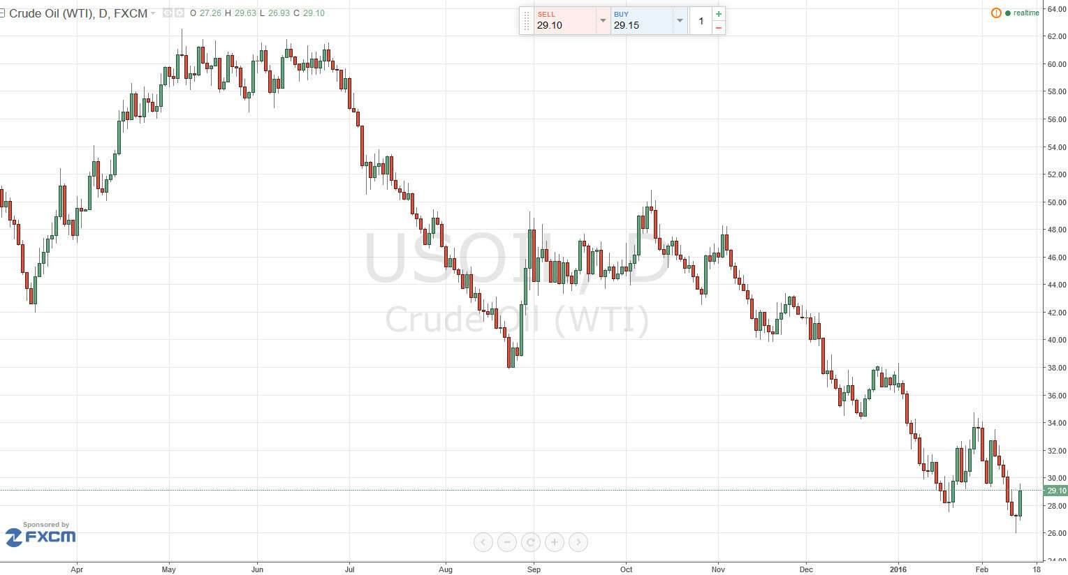 الرسم البياني اليومي للنفط الخام الرسم البياني اليومي للنفط الخام