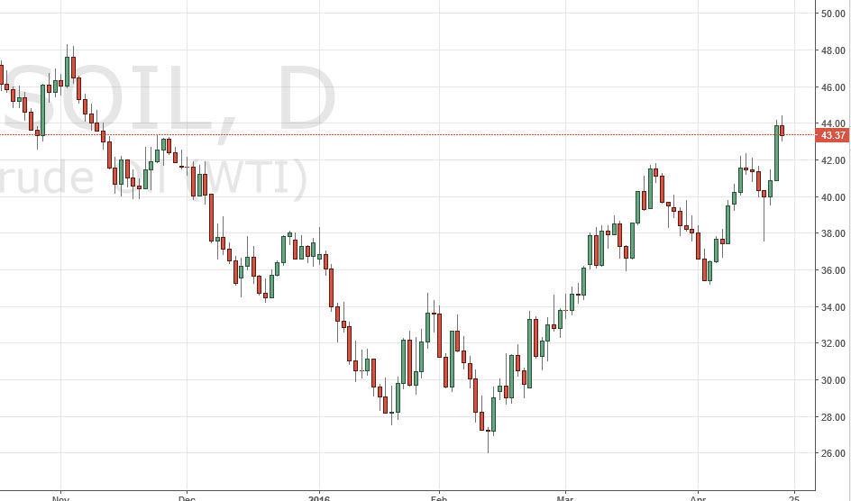 الرسم البياني اليومي للنفط الخام الرسم البياني اليومي للنفط الخام