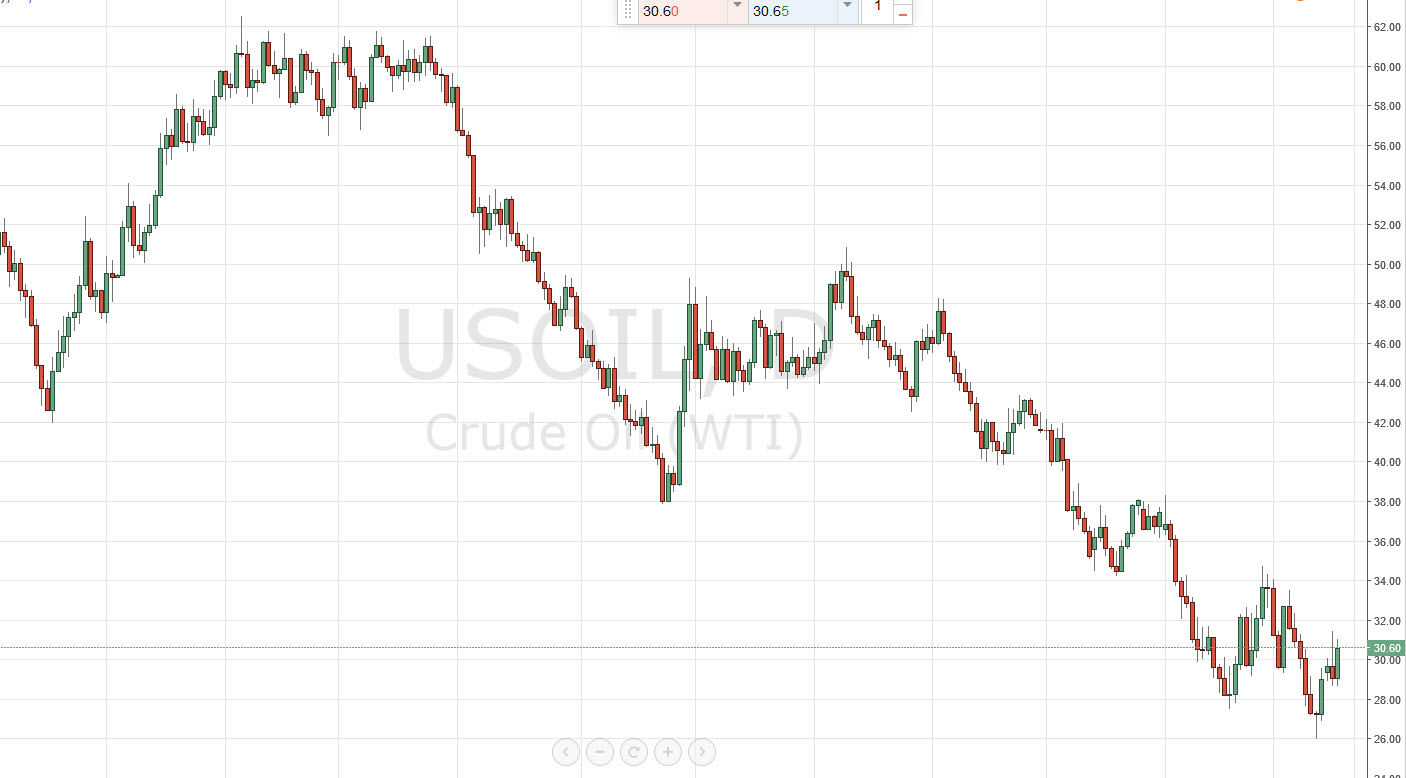 WTI Crude Oil Daily WTI Crude Oil Daily