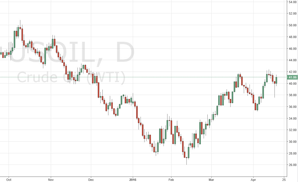 الرسم البياني اليومي للنفط الخام الرسم البياني اليومي للنفط الخام