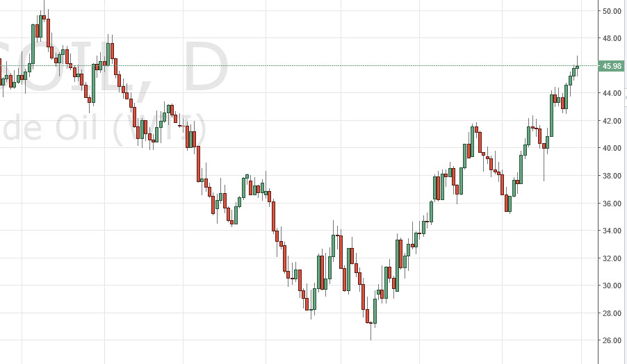 الرسم البياني اليومي للنفط الخام