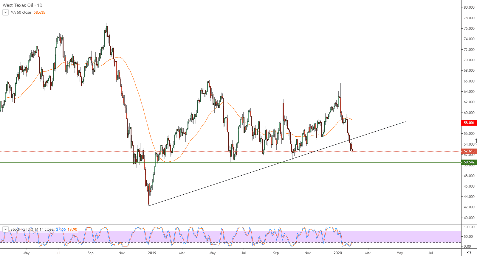 الرسم البياني لأسعار العقود الآجلة لنفط خام غرب تكساس الرسم البياني لأسعار العقود الآجلة لنفط خام غرب تكساس
