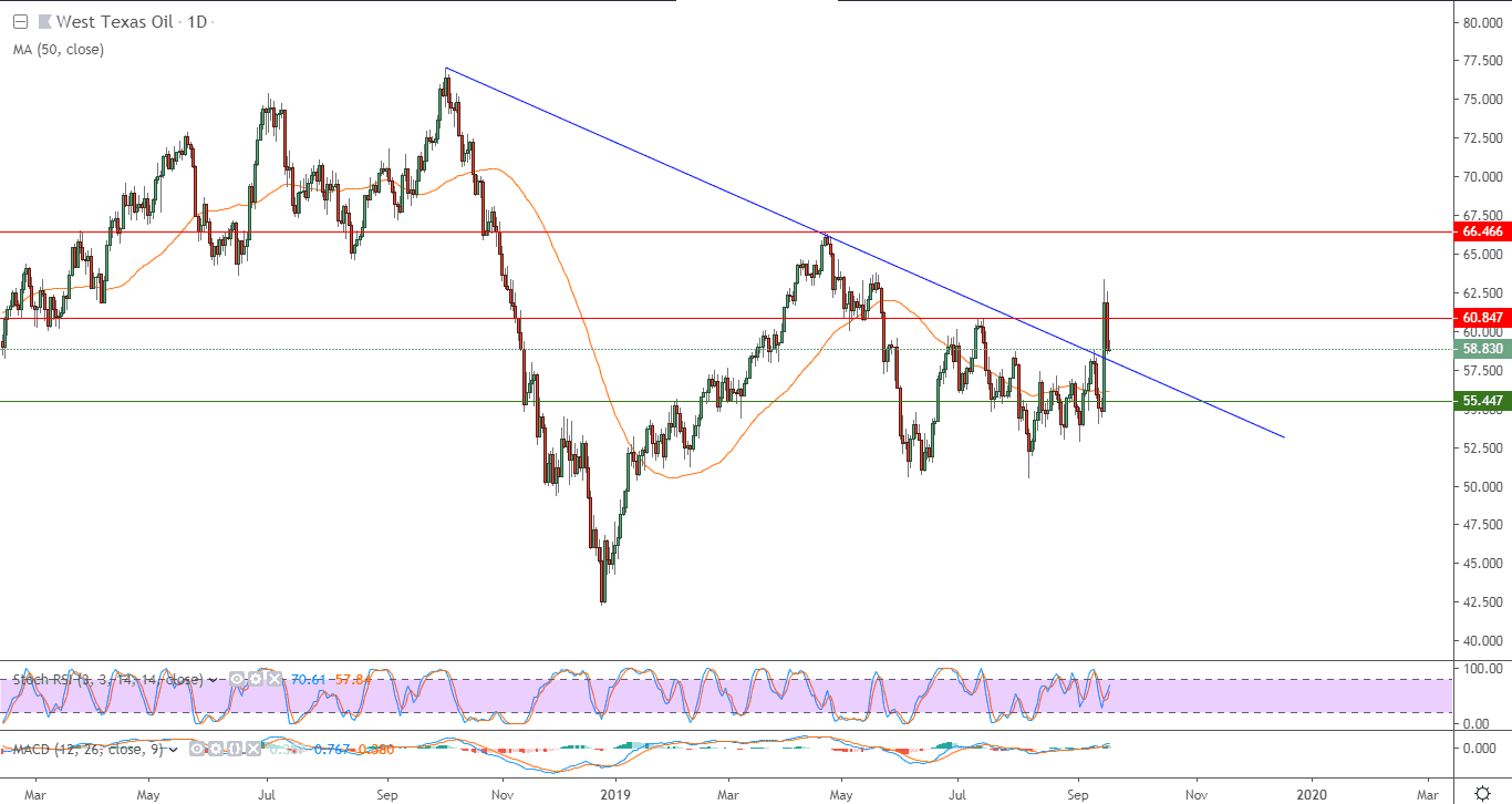 الرسم البياني للعقود الآجلة لنفط خام غرب تكساس الرسم البياني للعقود الآجلة لنفط خام غرب تكساس