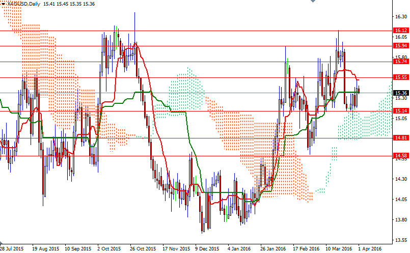 XAGUSD Günlük Grafik 1 Nisan 2016 XAGUSD Günlük Grafik 1 Nisan 2016