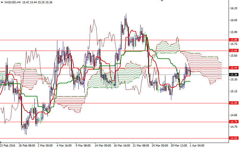 XAGUSD 4 Saatlik Grafik 1 Nisan 2016 XAGUSD 4 Saatlik Grafik 1 Nisan 2016