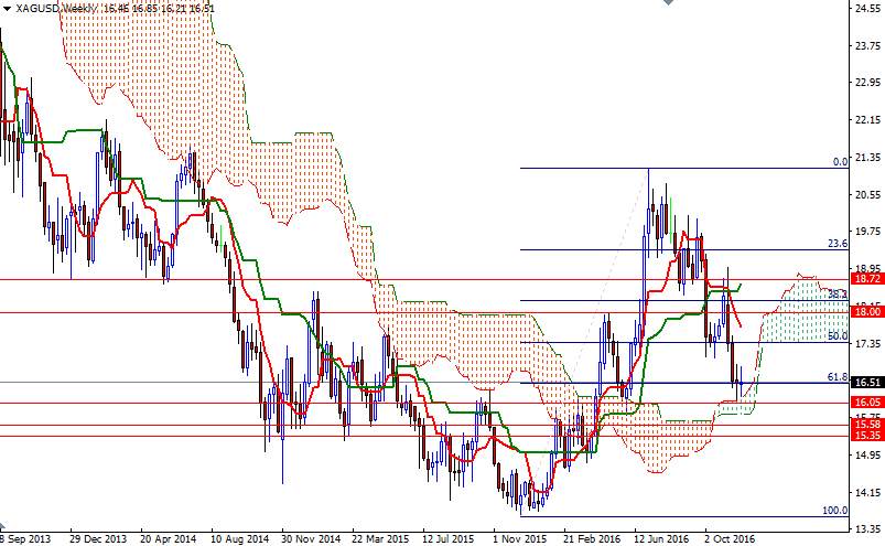 XAGUSD Haftalik Grafik 2 Aralık 2016
