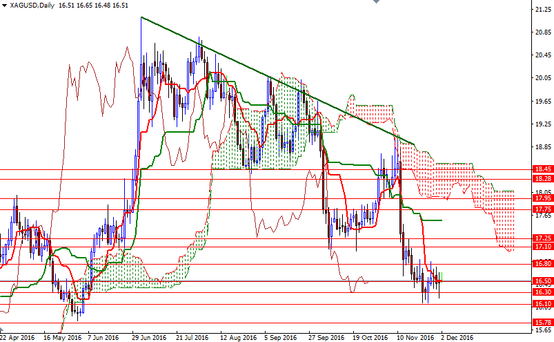XAGUSD Günlük Grafik 2 Aralık 2016