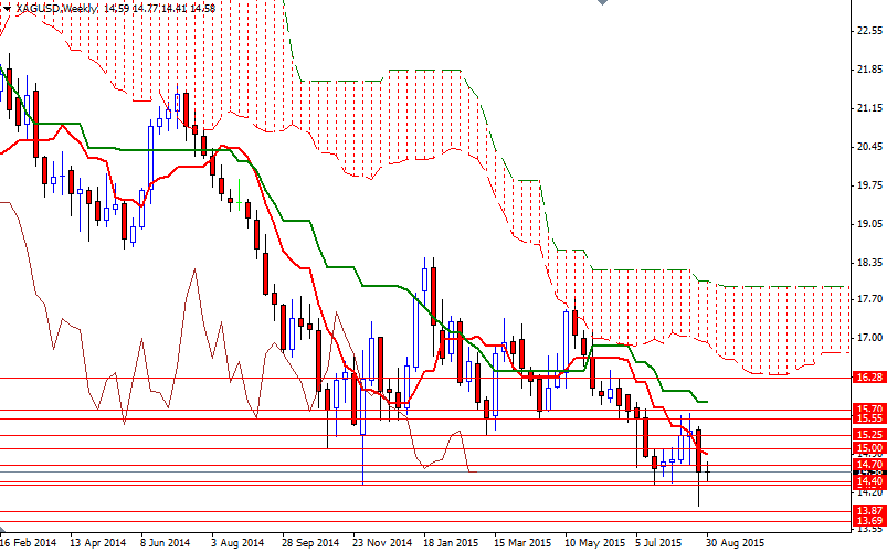 XAGUSD Week XAGUSD Week