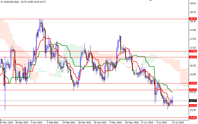 XAGUSD Günlük Grafik - 3 Auğustos 2015 XAGUSD Günlük Grafik - 3 Auğustos 2015