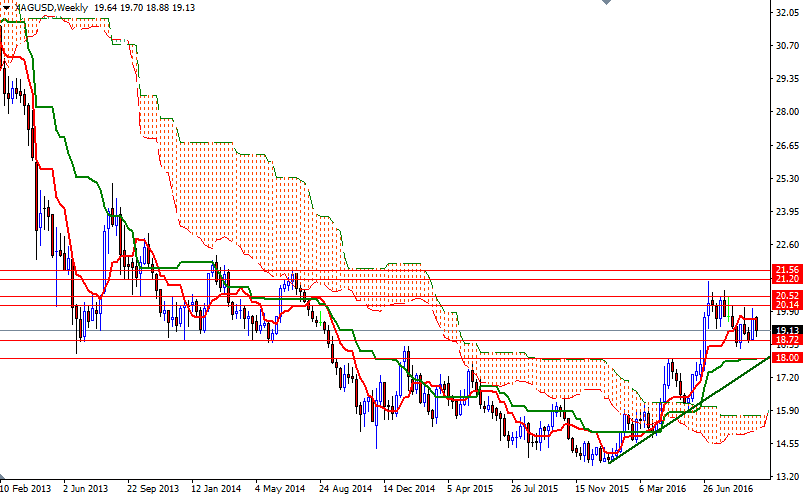 XAGUSD Haftalık Grafik 03 Ekim 2016