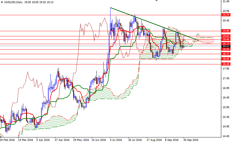 XAGUSD Günlük Grafik 03 Ekim 2016