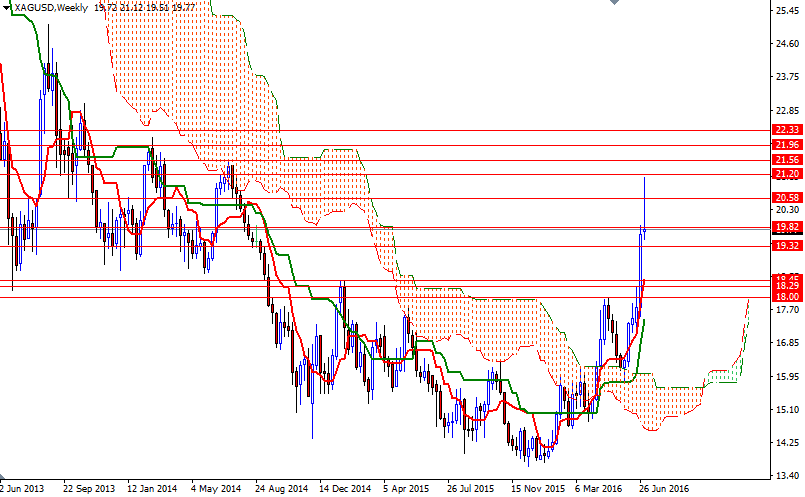 XAG/USD Weekly XAG/USD Weekly
