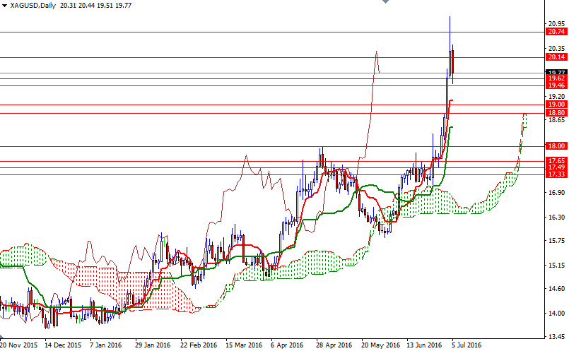 XAG/USD Daily XAG/USD Daily