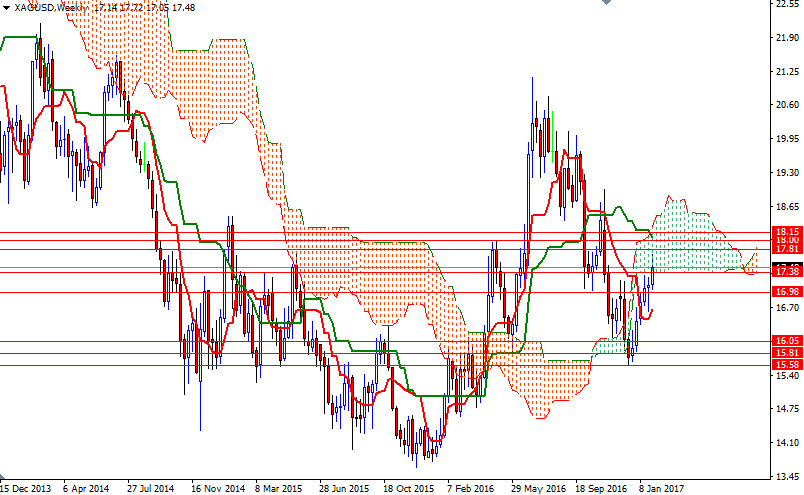XAGUSD Haftalık Grafik 6 Şubat 2017 XAGUSD Haftalık Grafik 6 Şubat 2017