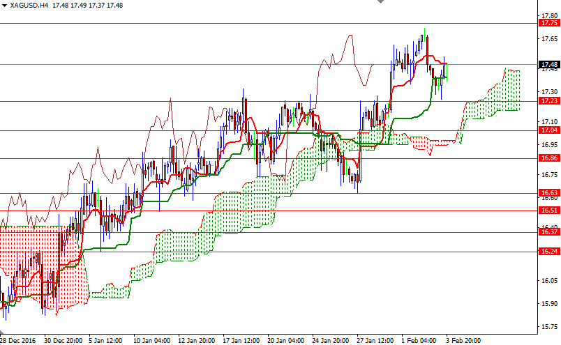 XAGUSD 4 Saatlik Grafik 6 Şubat 2017 XAGUSD 4 Saatlik Grafik 6 Şubat 2017