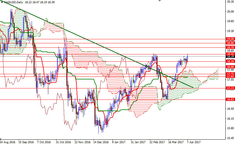 XAG/USD Günlük Grafık 7 Nisan 2017 XAG/USD Günlük Grafık 7 Nisan 2017
