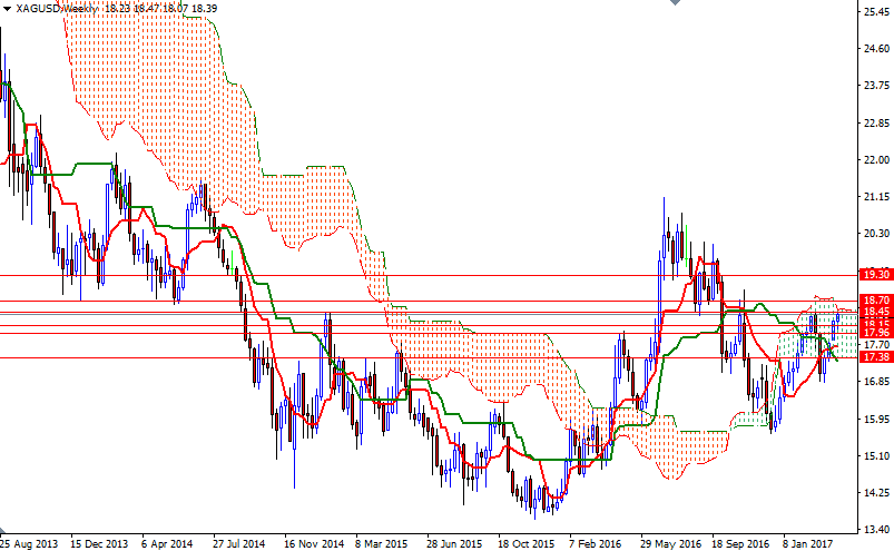 XAG/USD Haftalık Grafık 7 Nisan 2017 XAG/USD Haftalık Grafık 7 Nisan 2017