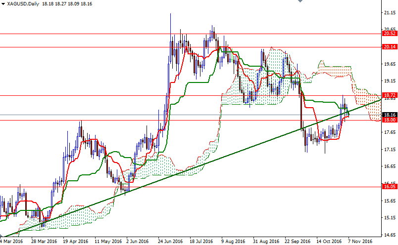 XAGUSD Günlük Grafik 7 Kasım 2016 XAGUSD Günlük Grafik 7 Kasım 2016
