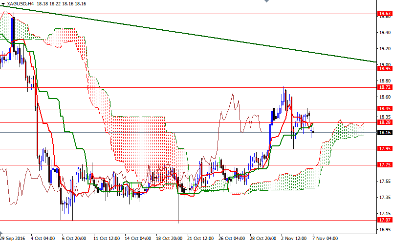 XAGUSD 4 Saatlik Grafik 7 Kasım 2016 XAGUSD 4 Saatlik Grafik 7 Kasım 2016