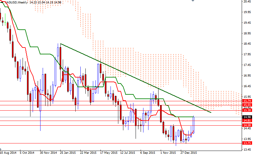 XAGUSD Haftalık Grafik 08 Şubat 2016 XAGUSD Haftalık Grafik 08 Şubat 2016
