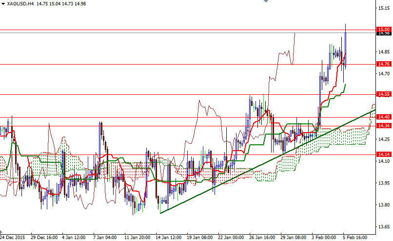 XAGUSD 4 Saatlik Grafik 08 Şubat 2016 XAGUSD 4 Saatlik Grafik 08 Şubat 2016
