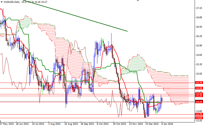 XAGUSD Günlük Grafik 8 Ocak 2016 XAGUSD Günlük Grafik 8 Ocak 2016