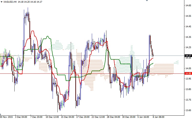 XAGUSD 4 Saatlik Grafik 8 Ocak 2016 XAGUSD 4 Saatlik Grafik 8 Ocak 2016