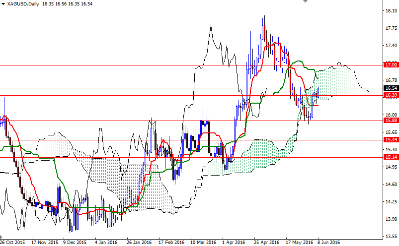 XAG/USD Daily XAG/USD Daily