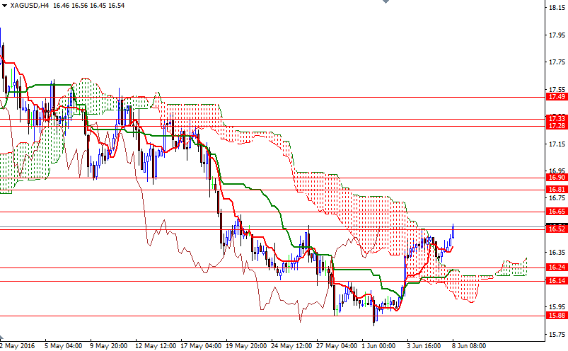 XAG/USD 4h XAG/USD 4h