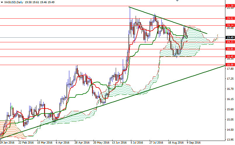 XAG/USD Günlük Grafik – 9 Eylül 2016 XAG/USD Günlük Grafik – 9 Eylül 2016