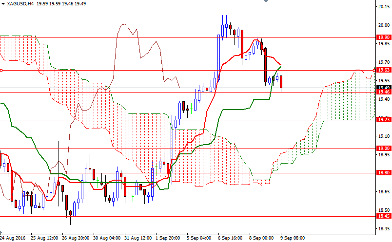 XAG/USD 4 Saatlik Grafik – 9 Eylül 2016 XAG/USD 4 Saatlik Grafik – 9 Eylül 2016