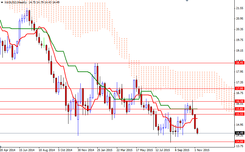 XAGUSD Haftalık Grafik 10 Kasım 2015 XAGUSD Haftalık Grafik 10 Kasım 2015