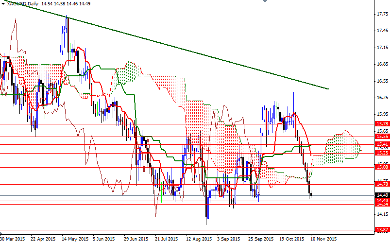 XAGUSD Günlük Grafik 10 Kasım 2015 XAGUSD Günlük Grafik 10 Kasım 2015