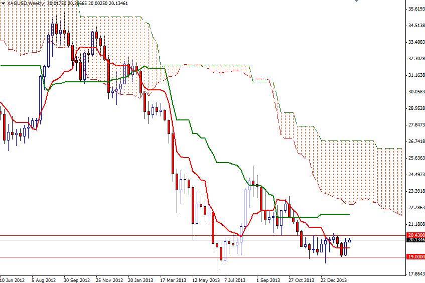 XAG/USD Haftalık Grafik – 11 Şubat 2014