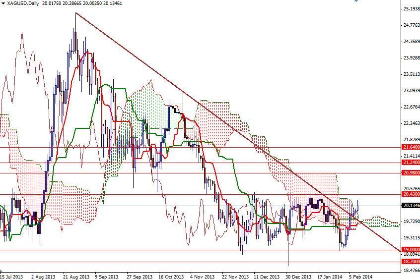 XAG/USD Günlük Grafik – 11 Şubat 2014